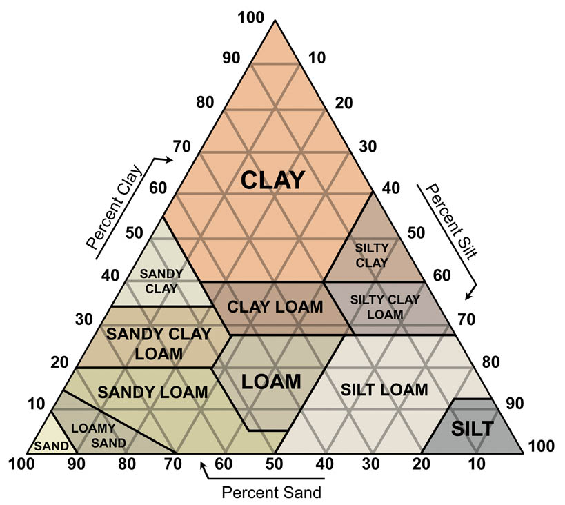 Sand Silt Clay Chart